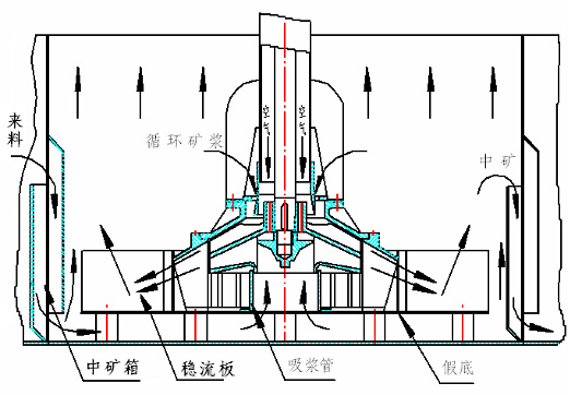 XJM浮選機工作原理