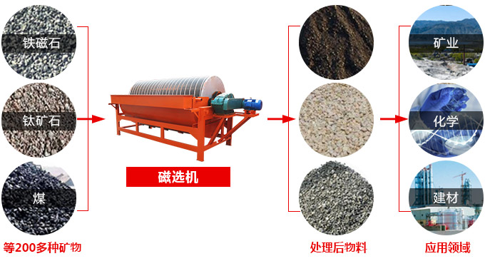 磁選機應用范圍圖
