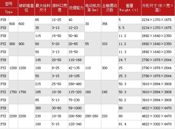 圓錐破碎機技術參數(shù)表