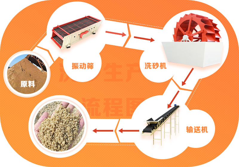 一套水洗砂設備常規流程示例