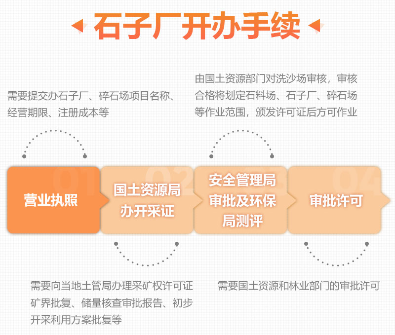 辦石子廠所需手續